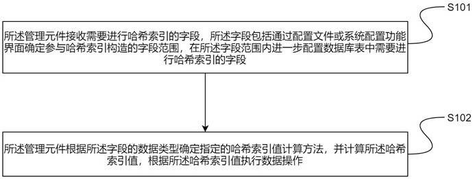 基于哈希索引的数据处理方法、系统、装置和计算机可读介质