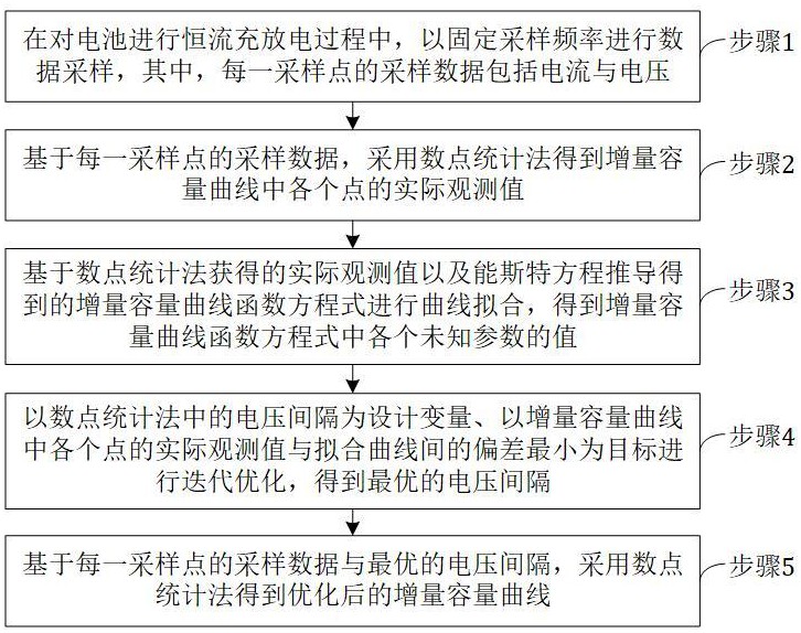 自适应间隔优化的增量容量曲线数点统计方法及装置