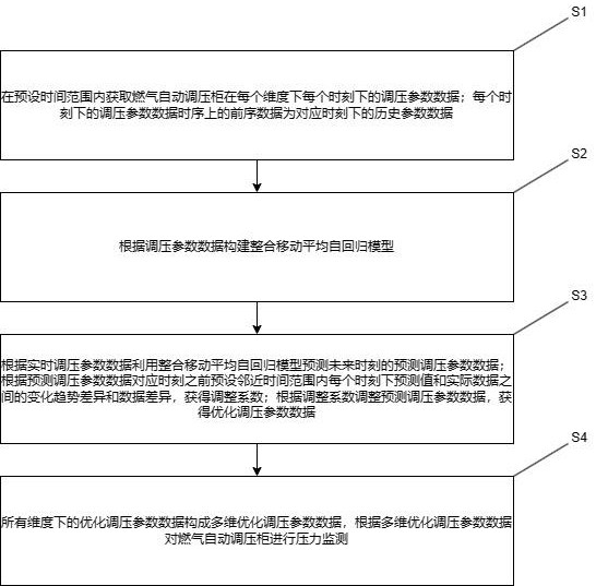 基于多维数据的燃气自动调压柜压力监测方法