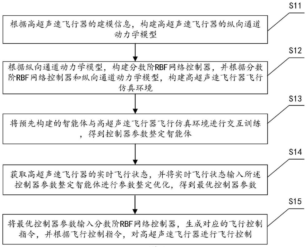 高超声速飞行器分数阶RBF网络控制器优化方法及系统