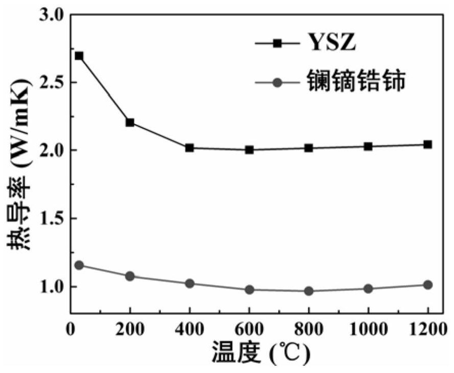 一种镧镝锆铈热障涂层材料及其制备方法