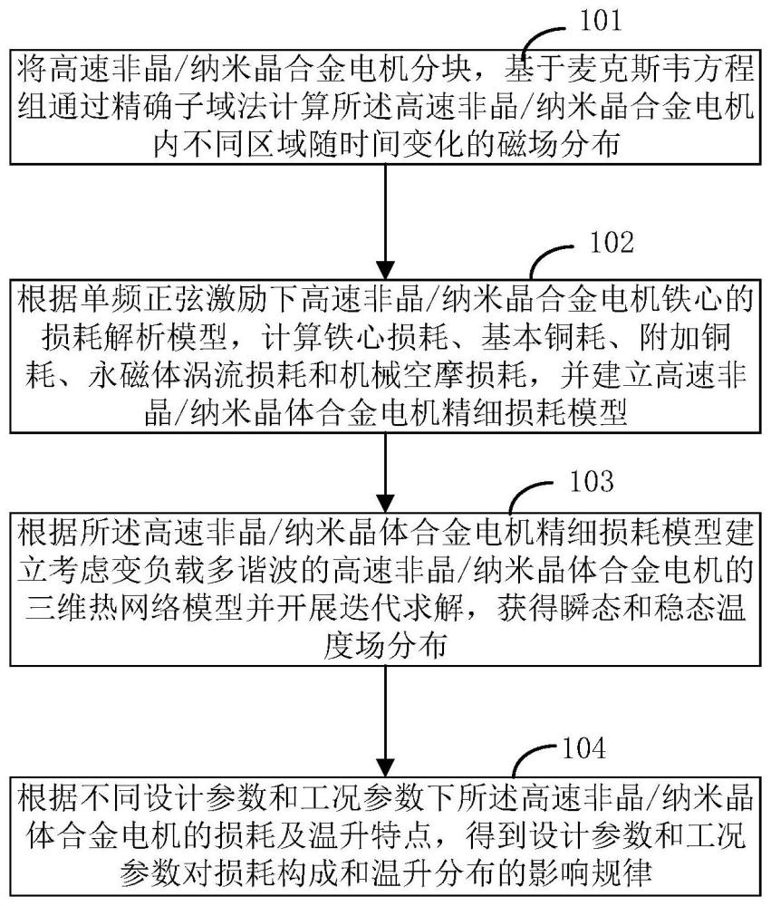 高速非晶/纳米晶合金电机的多物理场双向耦合建模方法