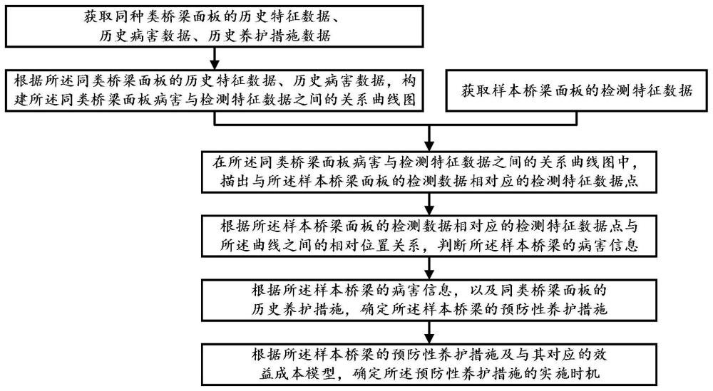 桥梁面板预防性养护方法、装置、介质及电子设备