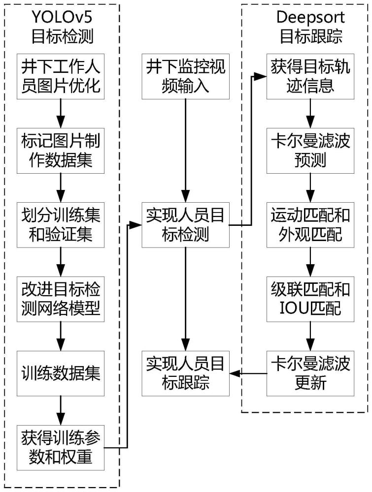 基于YOLOv5-Deepsort算法的矿井人员目标视频跟踪方法及存储介质