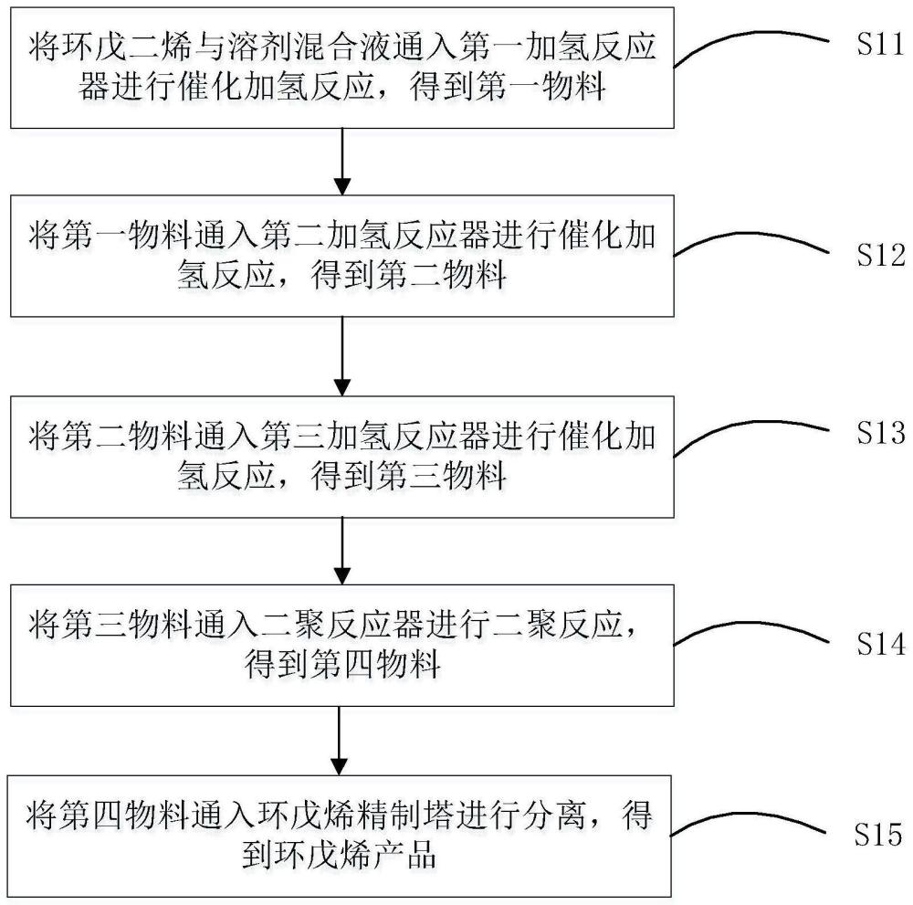 一种环戊烯制备方法和制备装置