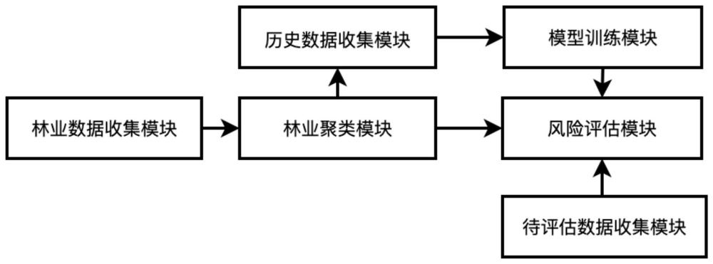 一种基于数据分析的林业有害生物防治风险评估系统