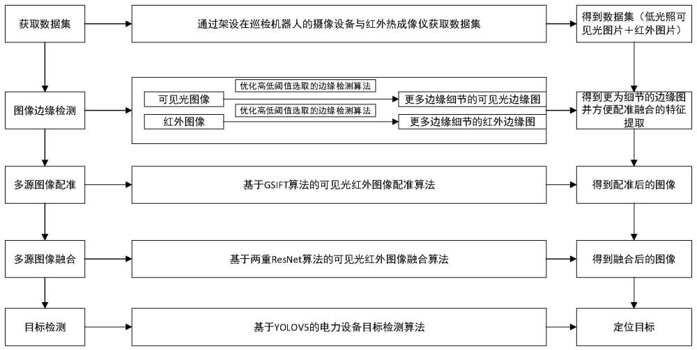 一种复杂环境下的电力设备目标检测方法