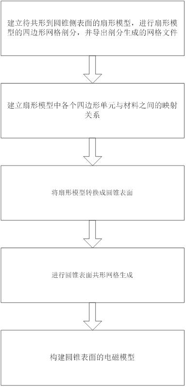 一种基于共形网格生成的圆锥表面建模方法