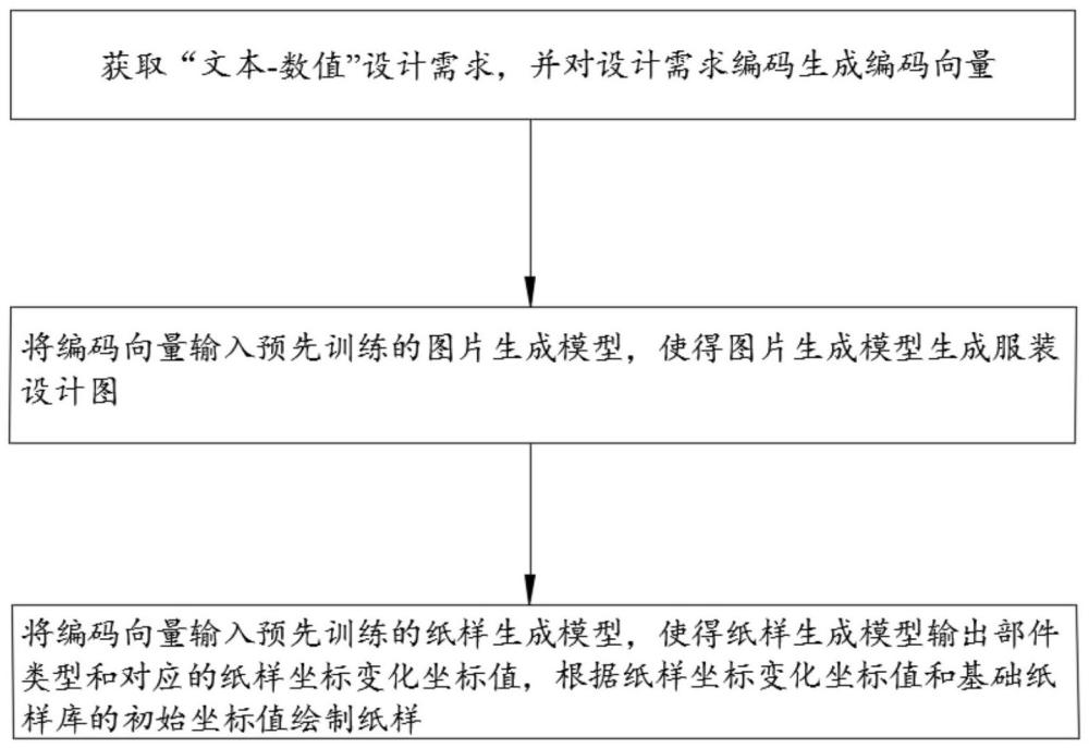 一种基于人工智能技术的服装智能设计和纸样自动生成方法、系统及存储介质