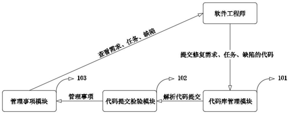 一种项目管理事项与代码提交的关联系统