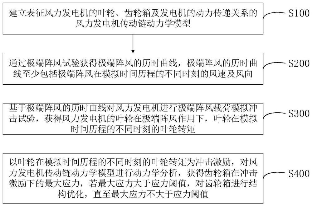 基于时域分析的风力发电机齿轮箱抗冲击优化方法及装置