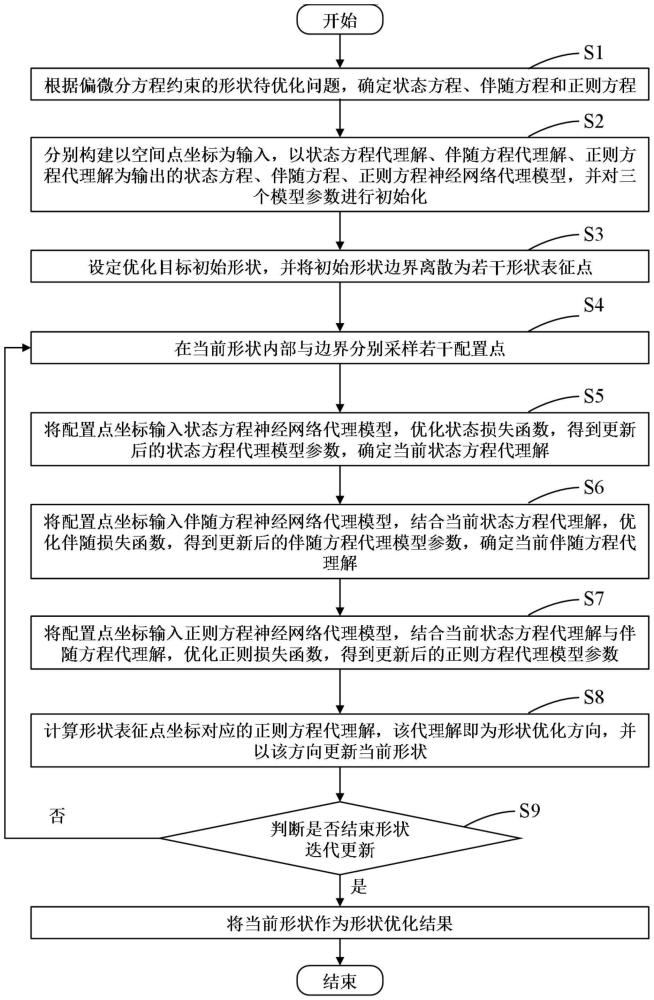 形状优化方法及计算机存储介质和终端设备