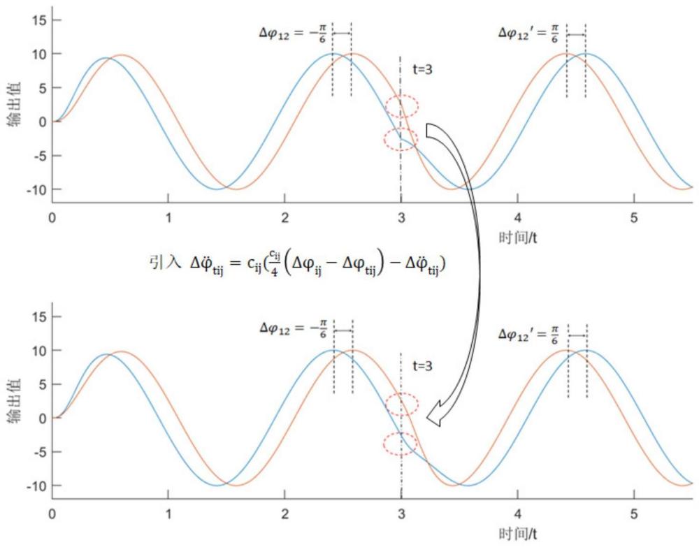 一种引入期望相位差连续性过渡方程的CPG相位振荡器模型