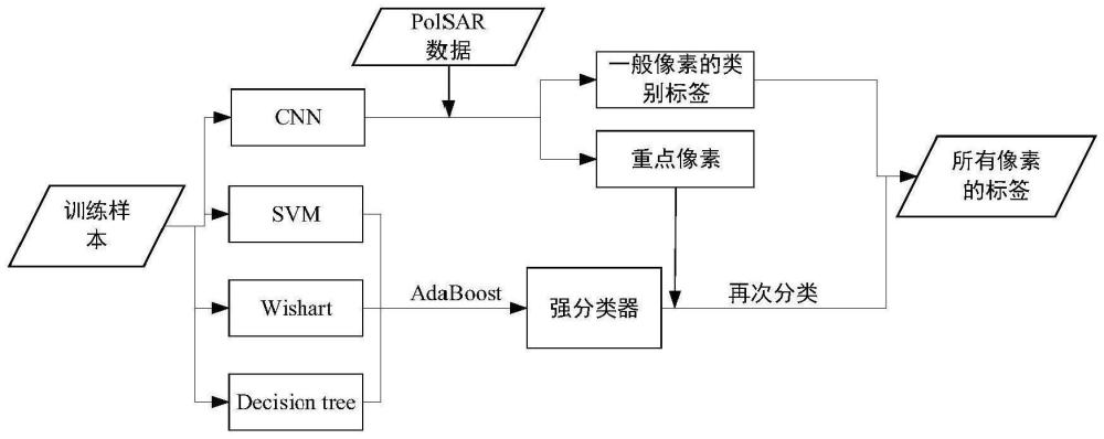 结合深度学习模型和传统分类器的用于PolSAR数据的分类方法及系统