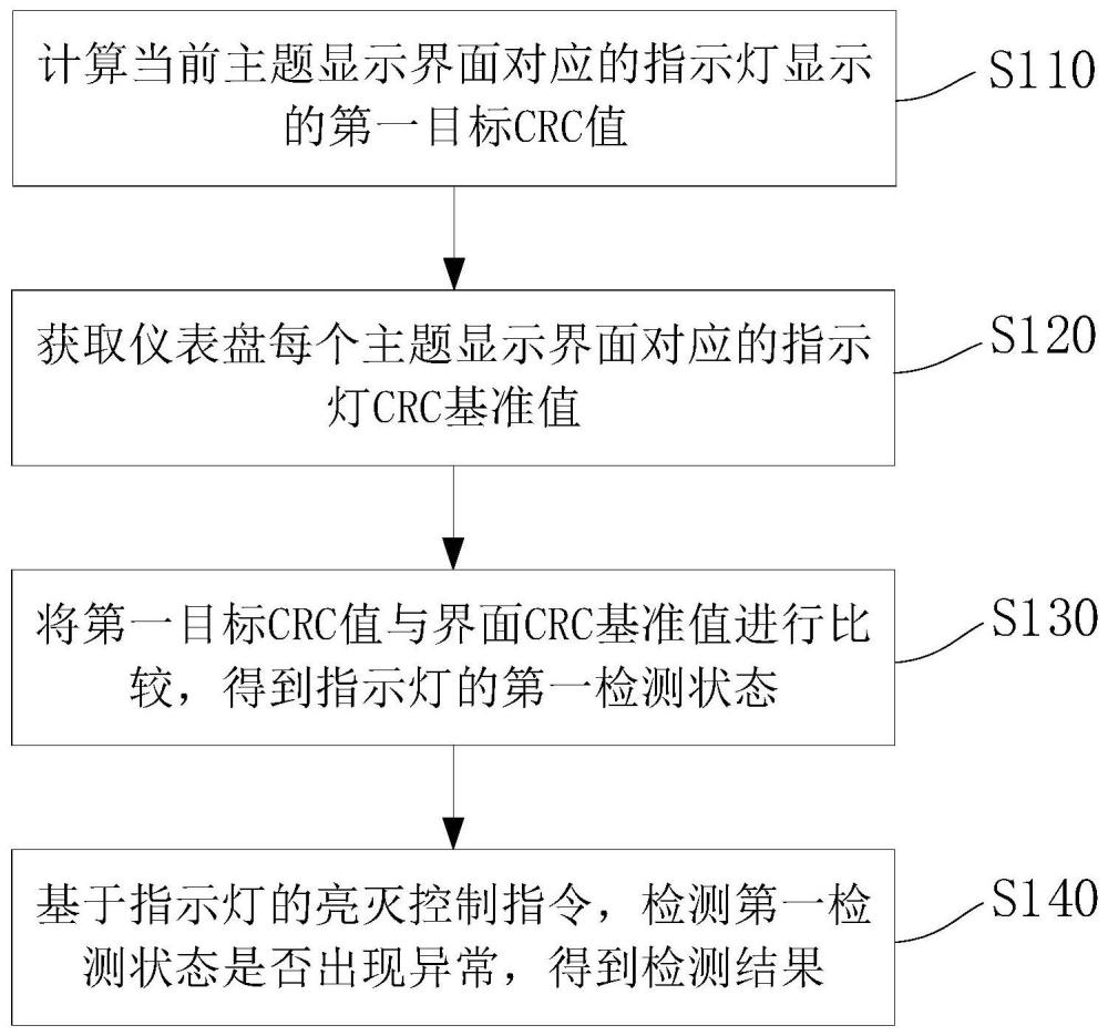 一种仪表盘显示故障的检测方法和系统