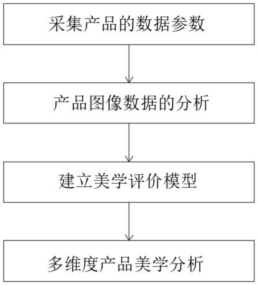 一种多维度的产品美学评价方法