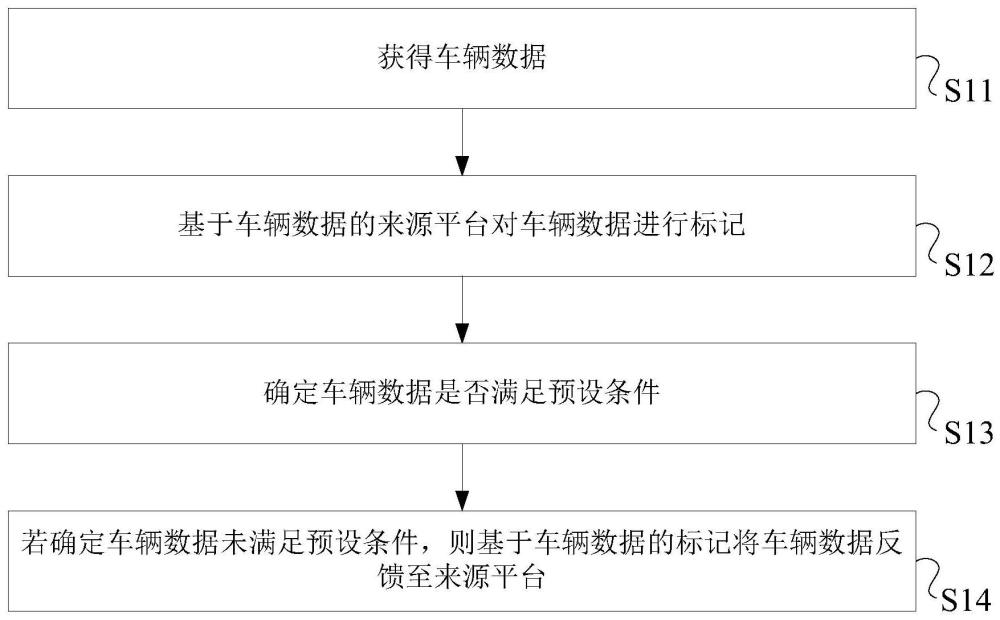 一种车辆数据适配方法、系统及电子设备