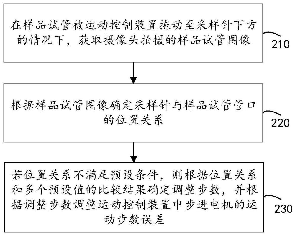 分析仪器的采样控制方法、装置、系统、存储介质及设备