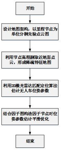 基于城市峡谷稀疏特征地图约束的动态定位方法和装置