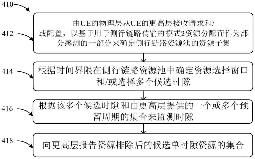 侧行链路通信中的用户设备和资源监测方法