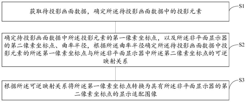 一种非平面屏仪表投屏通用适配方法及适配系统