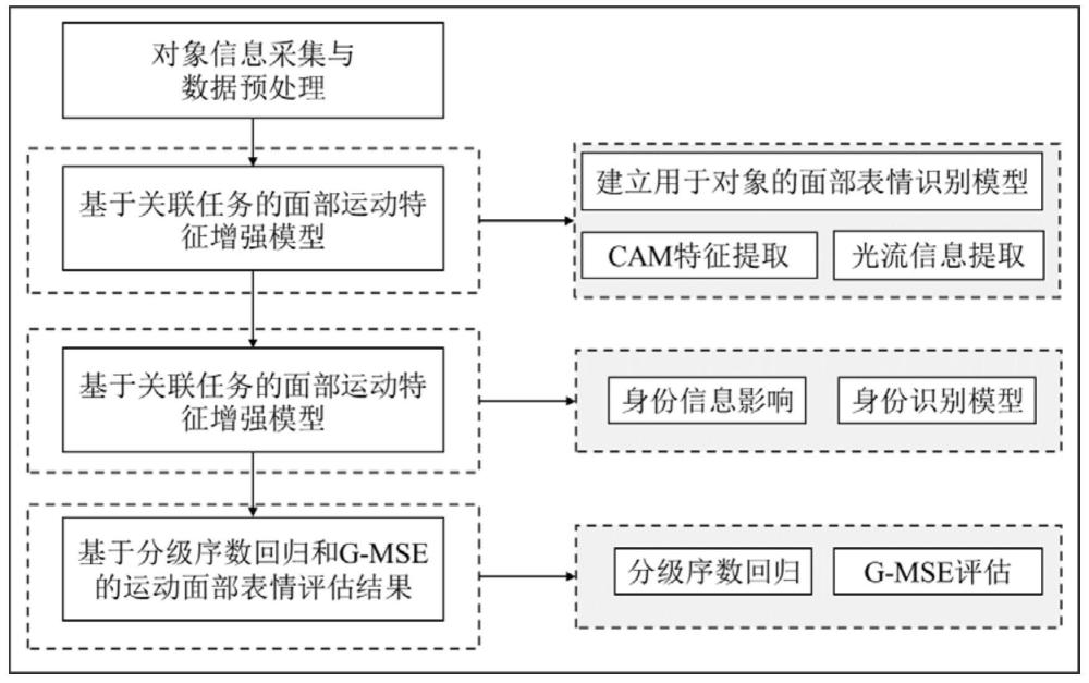 基于运动特征增强和身份信息免疫的面部表情识别方法