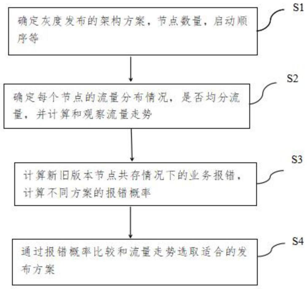 一种灰度发布报错率计算方法