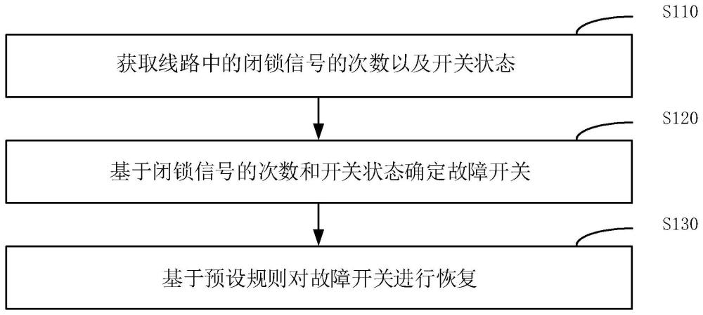 一种配电网自愈方法、装置、电子设备及存储介质