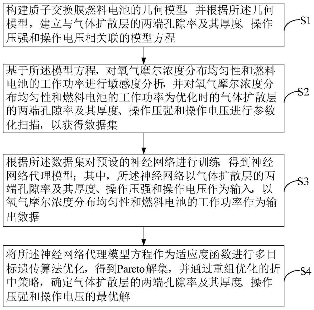 一种质子交换膜燃料电池的多目标优化方法及系统