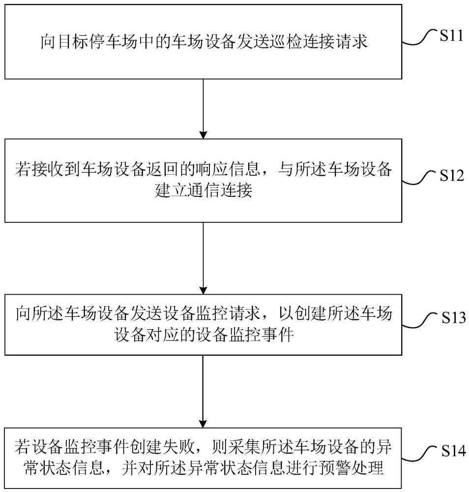 车场设备监控方法、装置、设备及存储介质