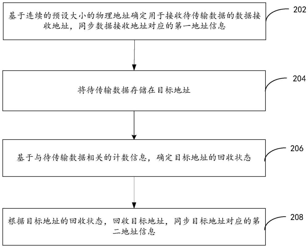 数据传输的物理地址管理方法、装置、存储介质和设备