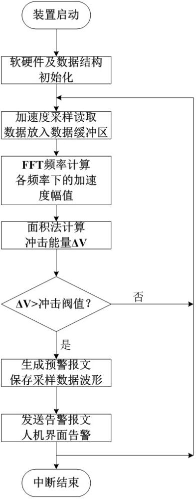 一种变压器运输过程机械冲击损坏的频域分析方法