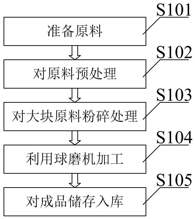 一种适用于渣粉的球磨工艺