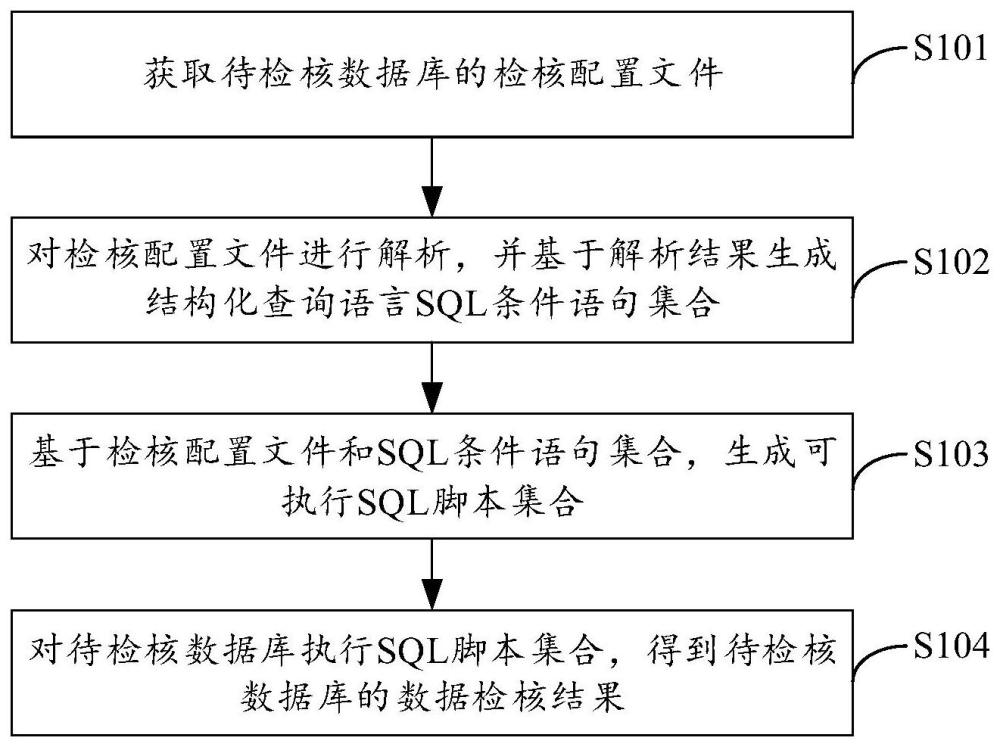 数据检核方法、装置、电子设备及存储介质