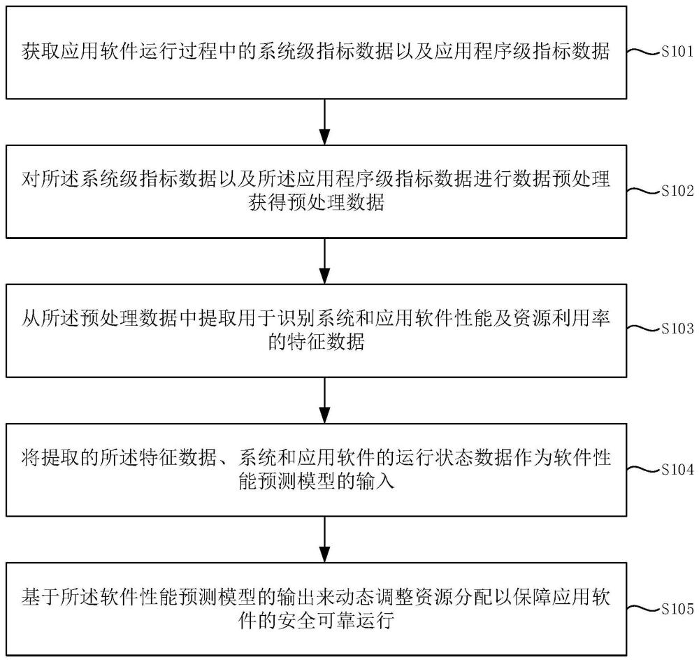 一种保障应用软件安全可靠运行的方法和装置