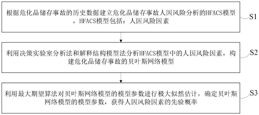 危化品储存事故人因风险分析模型构建方法、分析方法及装置