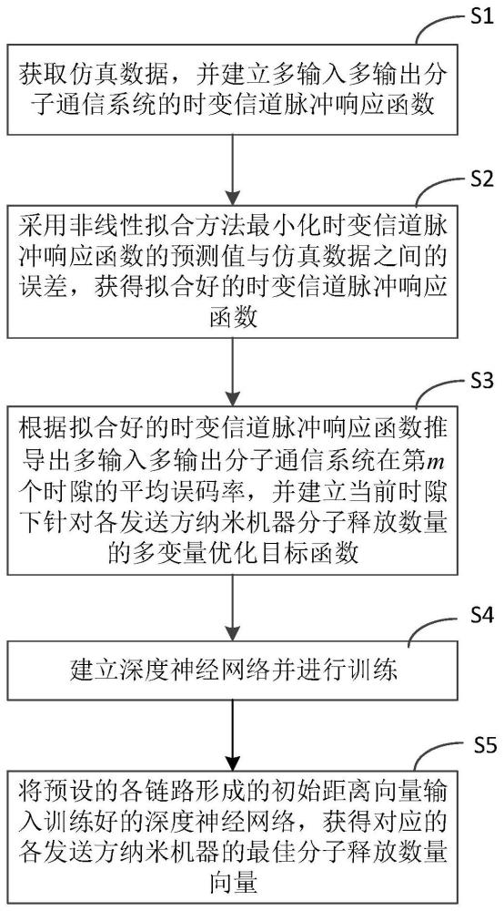 一种多输入多输出分子通信系统的分子释放数量优化方法