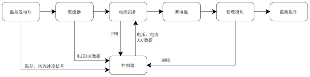 一种利用热电效应储能实现矿井有害气体监测的装置