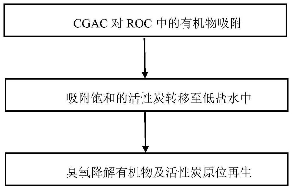 一种椰壳活性炭吸附耦合高级氧化技术处理ROC的方法