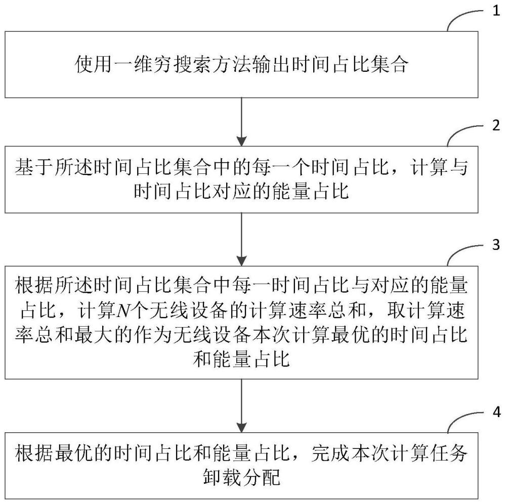 无线供能边缘网络中能量捕获时长和计算任务的分配方法