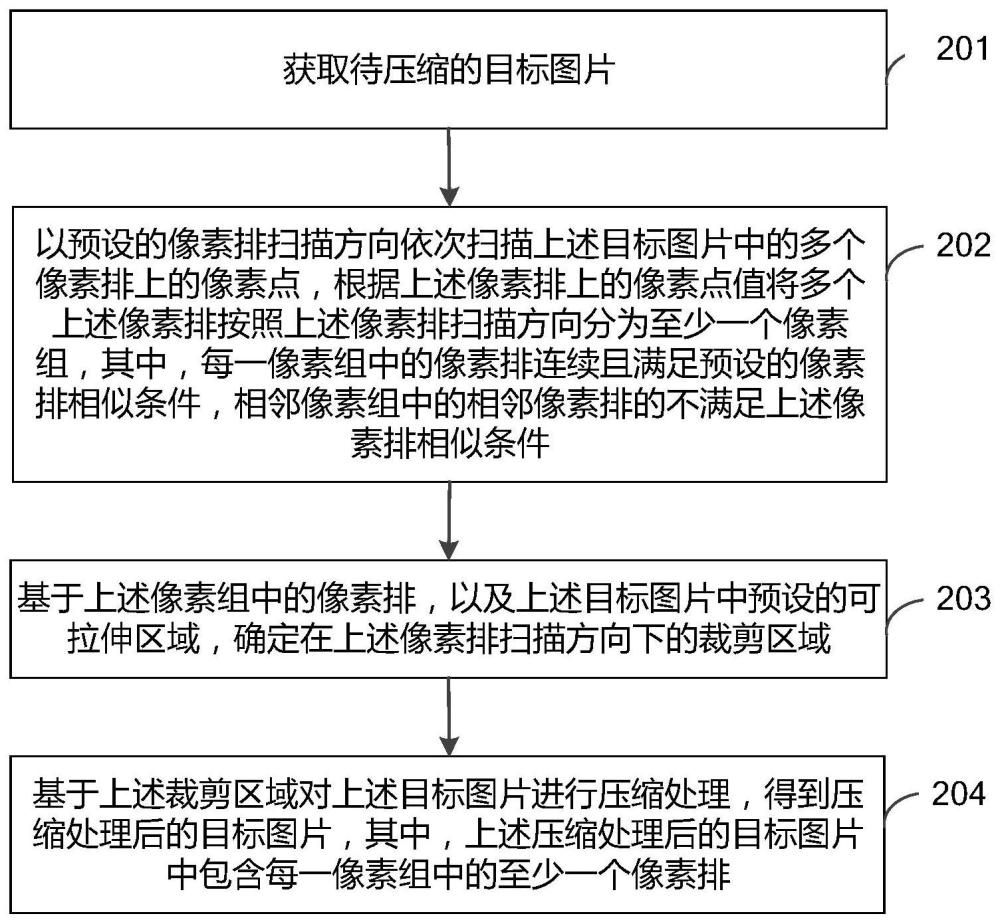 图片压缩方法、装置、电子设备和计算机可读存储介质