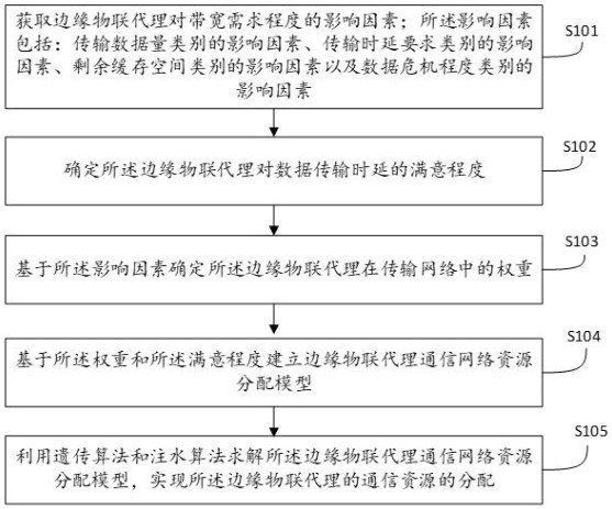 一种边缘物联代理通信资源分配的方法及相关产品