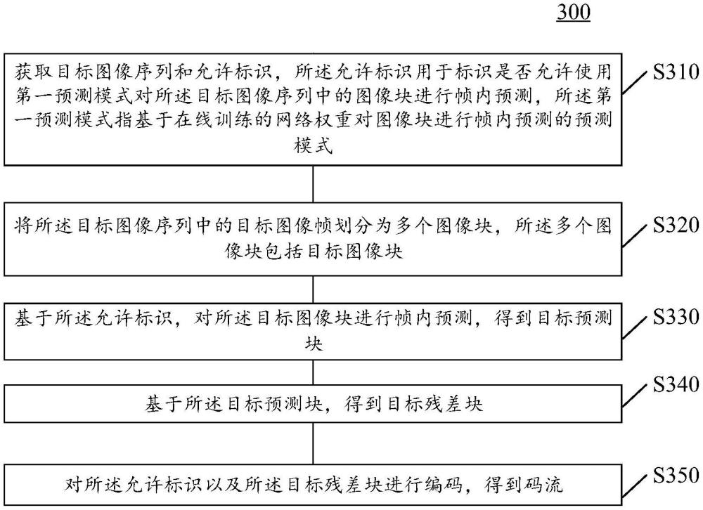 编码方法、解码方法、编码器、解码器以及电子设备