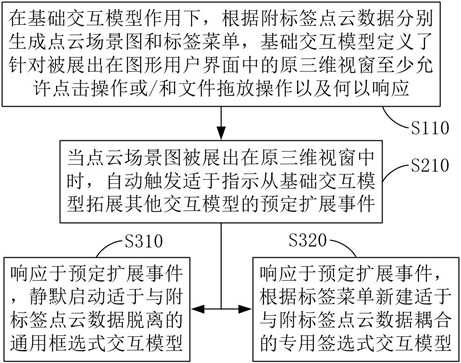 用于点云视图与交互模型协调的方法、设备和存储介质