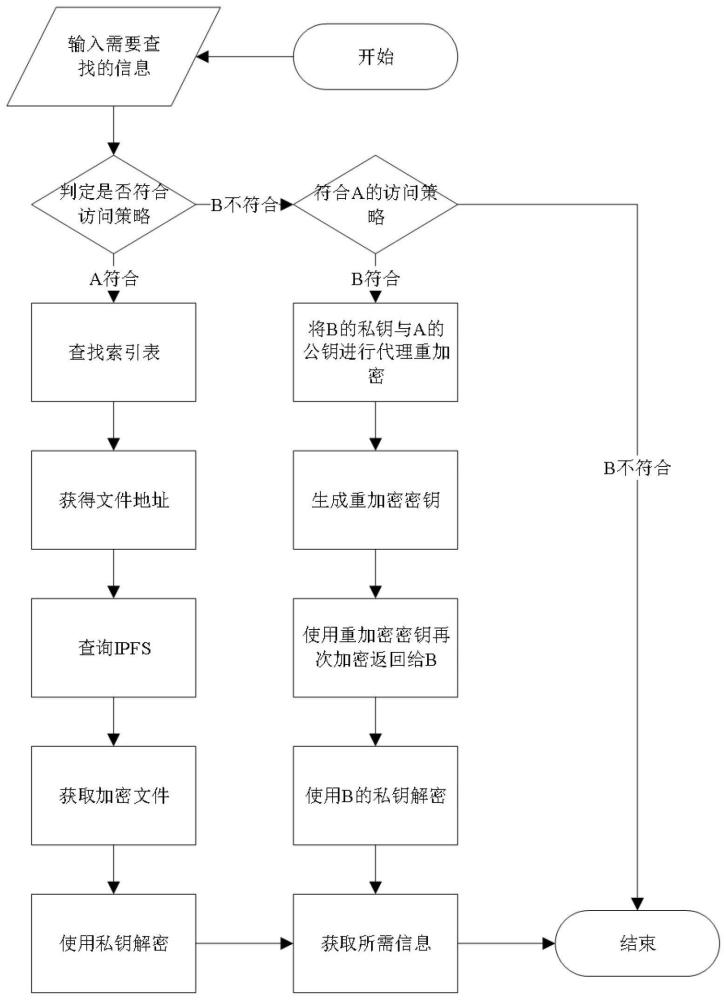 一种基于区块链的电子政务数据安全共享方法