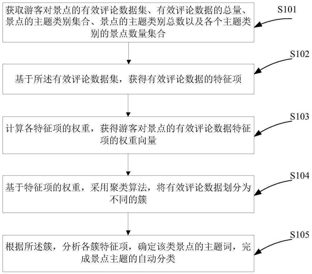 基于游客评论数据聚类的景点主题自动分类方法及系统