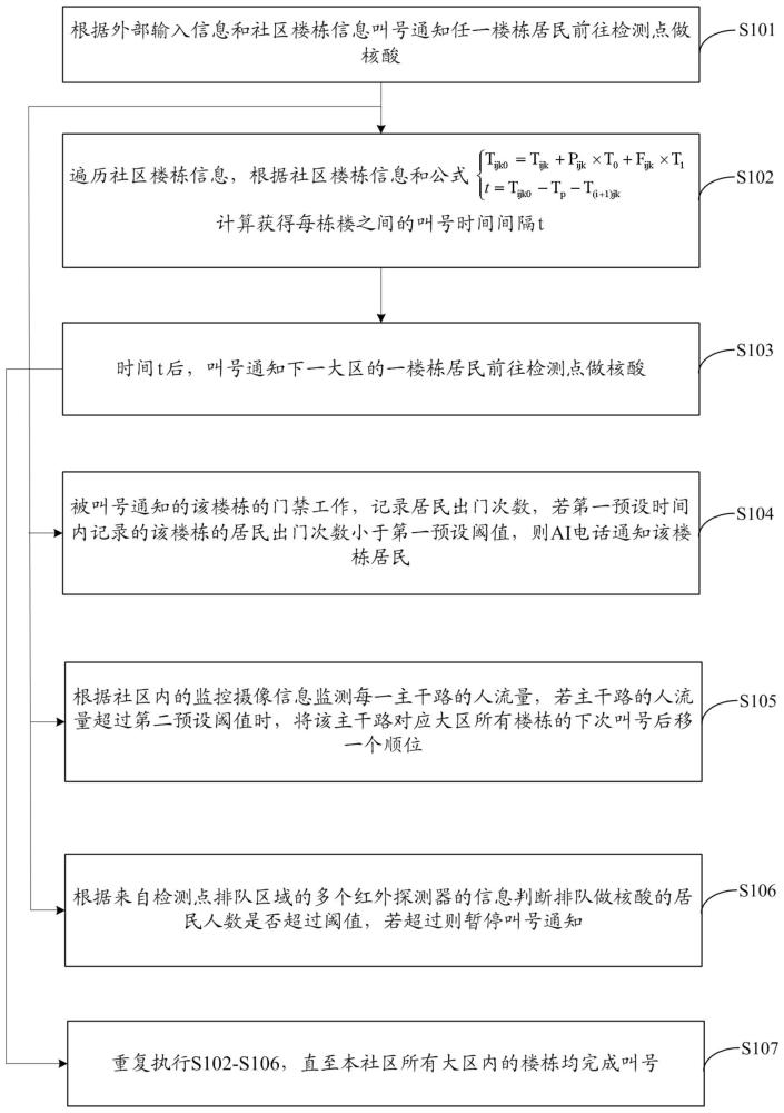 核酸检测调度方法及系统