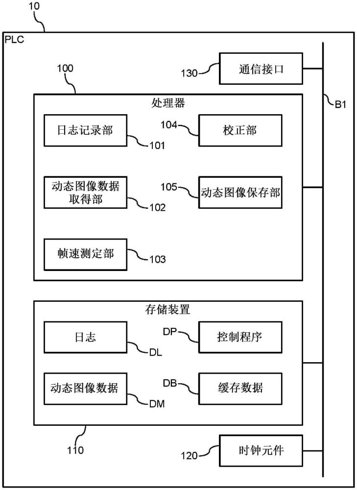 可编程逻辑控制器、动态图像管理装置、动态图像管理系统、动态图像管理方法以及程序