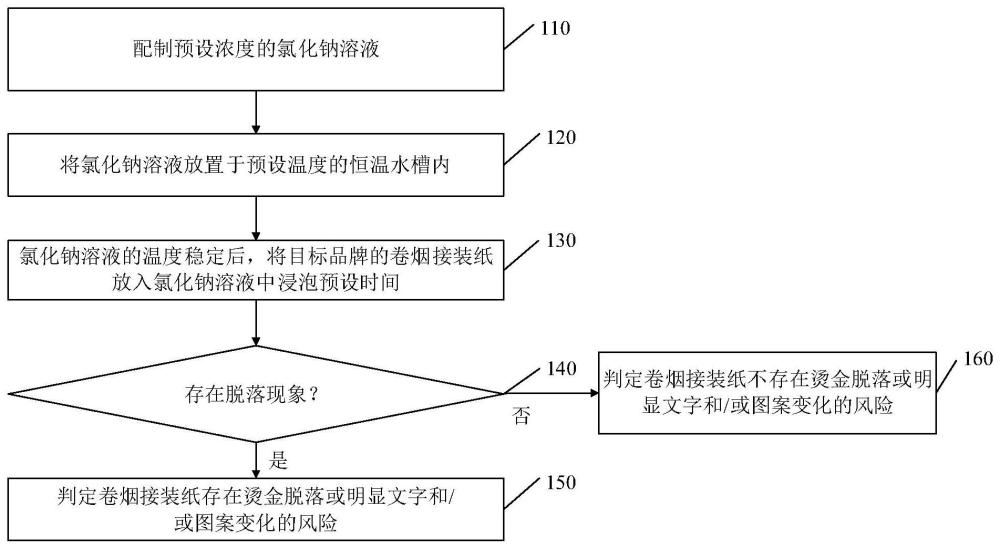 卷烟接装纸的烫金部分的脱落检测方法