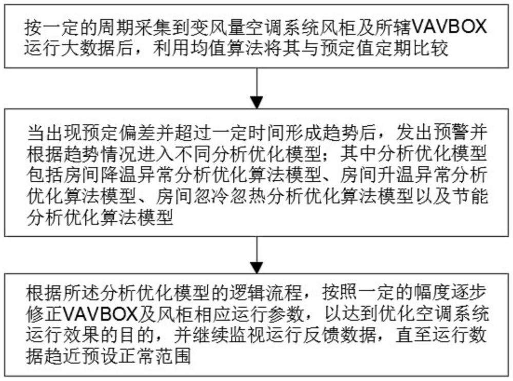 变风量空调工况分析评估与优化算法